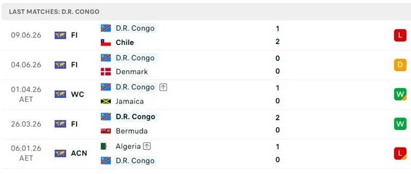 Phong độ 5 trận mới đây của D.R. Congo
