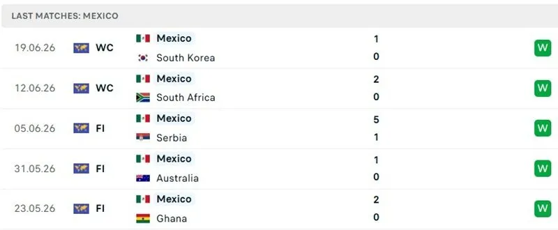 Thành tích thi đấu 5 trận mới đây của Mexico